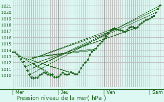 Graphe de la pression atmosphrique prvue pour Dardez