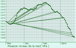 Graphe de la pression atmosphrique prvue pour Beaufort