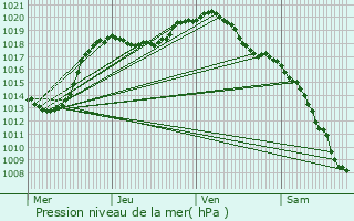 Graphe de la pression atmosphrique prvue pour Berdorf