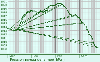 Graphe de la pression atmosphrique prvue pour Amberg