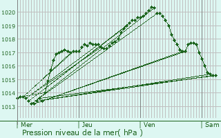 Graphe de la pression atmosphrique prvue pour Ferrire-la-Grande