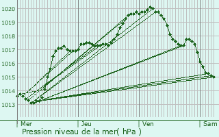 Graphe de la pression atmosphrique prvue pour Trith-Saint-Lger