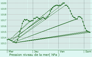 Graphe de la pression atmosphrique prvue pour Bruay-sur-l