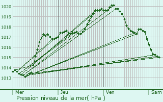 Graphe de la pression atmosphrique prvue pour Douchy-les-Mines