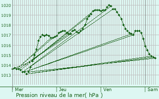 Graphe de la pression atmosphrique prvue pour Cerfontaine