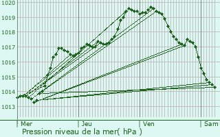 Graphe de la pression atmosphrique prvue pour Lesquin