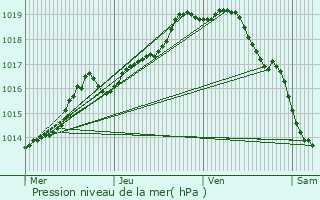 Graphe de la pression atmosphrique prvue pour Wormhout