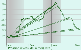 Graphe de la pression atmosphrique prvue pour Wilmeshof