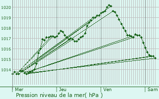 Graphe de la pression atmosphrique prvue pour Folkendange