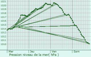 Graphe de la pression atmosphrique prvue pour Zonnebeke