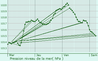 Graphe de la pression atmosphrique prvue pour Munshausen