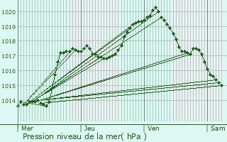 Graphe de la pression atmosphrique prvue pour Kautenbach