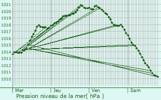 Graphe de la pression atmosphrique prvue pour Beuvry