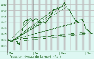 Graphe de la pression atmosphrique prvue pour Rumlange