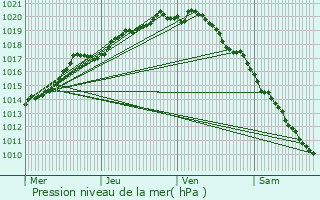 Graphe de la pression atmosphrique prvue pour Diksmuide