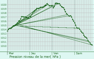 Graphe de la pression atmosphrique prvue pour Oostende