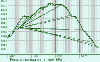 Graphe de la pression atmosphrique prvue pour Saint-Nicolas-d