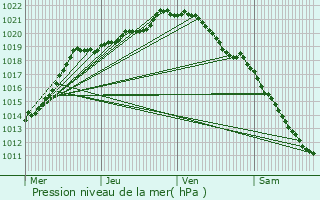 Graphe de la pression atmosphrique prvue pour Montville