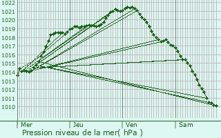 Graphe de la pression atmosphrique prvue pour Choisy-la-Victoire