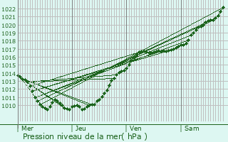 Graphe de la pression atmosphrique prvue pour Magnanville