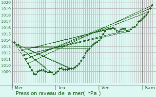 Graphe de la pression atmosphrique prvue pour Saint-Martin-Longueau