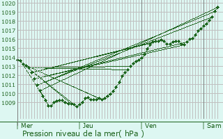 Graphe de la pression atmosphrique prvue pour Sacy-le-Grand