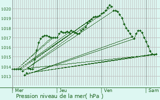 Graphe de la pression atmosphrique prvue pour Nazareth