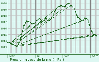 Graphe de la pression atmosphrique prvue pour Saint-Amand-les-Eaux