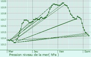 Graphe de la pression atmosphrique prvue pour Cysoing