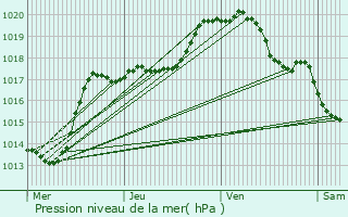 Graphe de la pression atmosphrique prvue pour Cuvillers