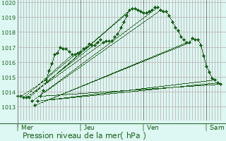 Graphe de la pression atmosphrique prvue pour Wingles