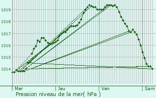 Graphe de la pression atmosphrique prvue pour Arques