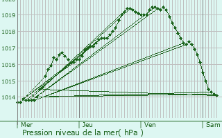 Graphe de la pression atmosphrique prvue pour Blendecques