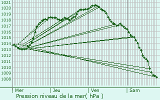 Graphe de la pression atmosphrique prvue pour Hunsdorf