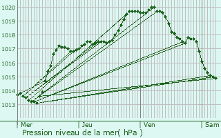 Graphe de la pression atmosphrique prvue pour Goeulzin