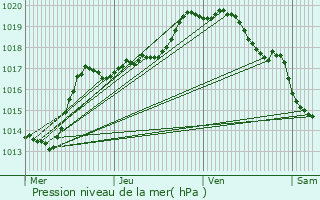 Graphe de la pression atmosphrique prvue pour Sallaumines