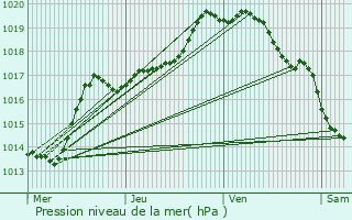 Graphe de la pression atmosphrique prvue pour Beuvry