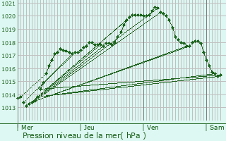 Graphe de la pression atmosphrique prvue pour Villers-Bretonneux