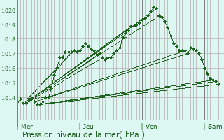 Graphe de la pression atmosphrique prvue pour Altrier