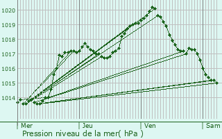 Graphe de la pression atmosphrique prvue pour Savelborn