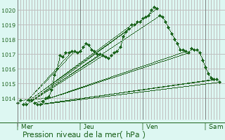 Graphe de la pression atmosphrique prvue pour Medernach