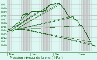 Graphe de la pression atmosphrique prvue pour Belleu