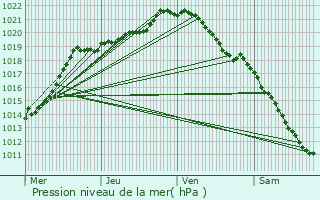 Graphe de la pression atmosphrique prvue pour Bois-Guillaume