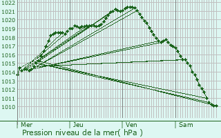 Graphe de la pression atmosphrique prvue pour Montataire