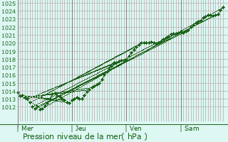 Graphe de la pression atmosphrique prvue pour L