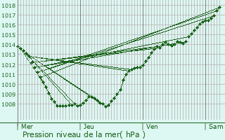 Graphe de la pression atmosphrique prvue pour Parfondeval