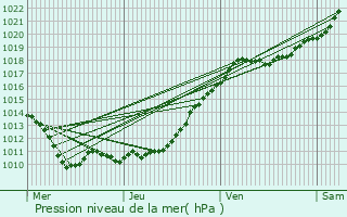 Graphe de la pression atmosphrique prvue pour Saint-Pierre-du-Mesnil