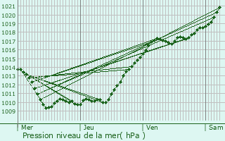 Graphe de la pression atmosphrique prvue pour Mnilles