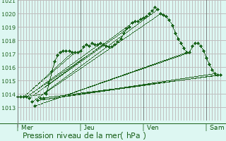 Graphe de la pression atmosphrique prvue pour Sains-du-Nord