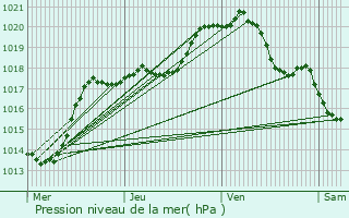 Graphe de la pression atmosphrique prvue pour Caix